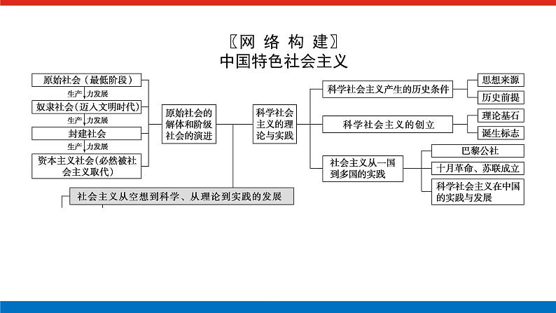 2023高考政治(新教材)复习课件 阶段复习提升(一) 中国特色社会主义第2页