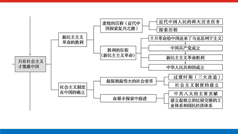 2023高考政治(新教材)复习课件 阶段复习提升(一) 中国特色社会主义第3页