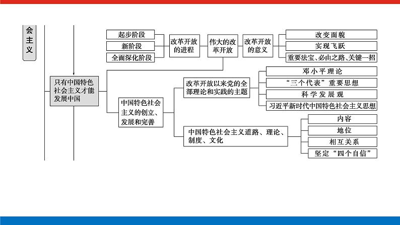 2023高考政治(新教材)复习课件 阶段复习提升(一) 中国特色社会主义第4页