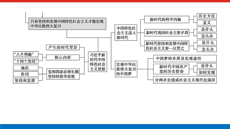 2023高考政治(新教材)复习课件 阶段复习提升(一) 中国特色社会主义第5页