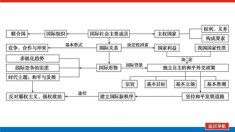 2023年高中政治全复习（统考版）课件  单元综合提升(八)第4页