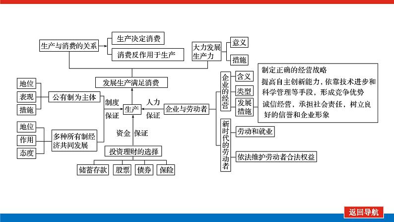 2023年高中政治全复习（统考版）课件  单元综合提升(二)第4页