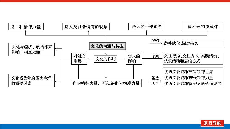 2023年高中政治全复习（统考版）课件  单元综合提升(九)第4页