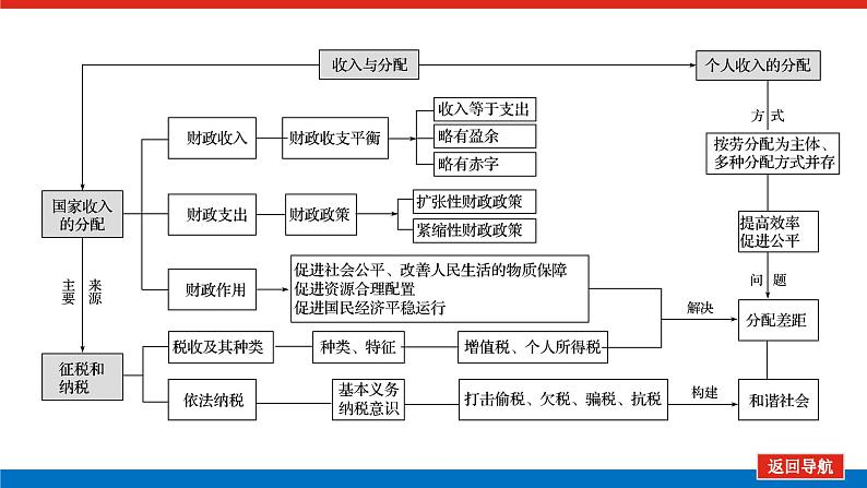 2023年高中政治全复习（统考版）课件  单元综合提升(三)第4页