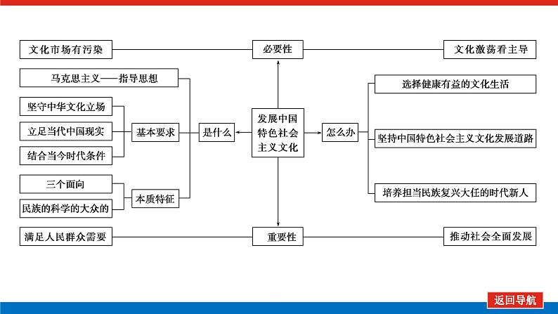 2023年高中政治全复习（统考版）课件  单元综合提升(十二)第4页