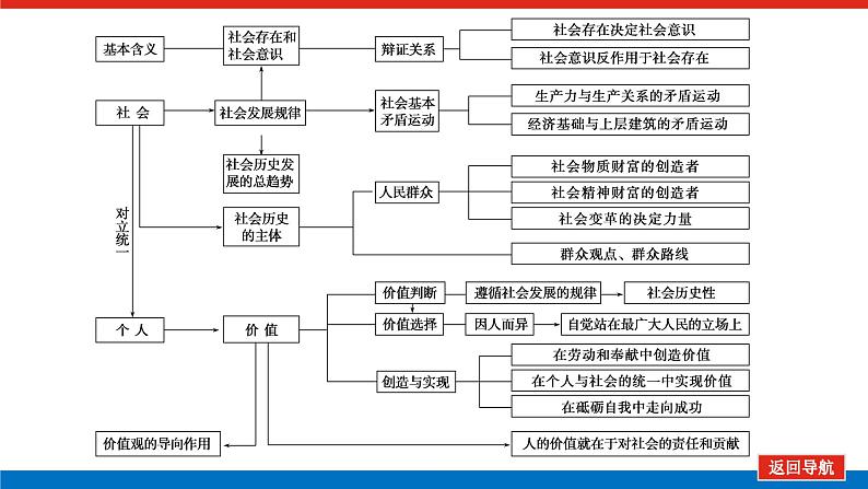 2023年高中政治全复习（统考版）课件  单元综合提升(十六)第4页