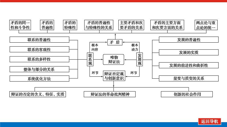 2023年高中政治全复习（统考版）课件  单元综合提升(十五)第4页