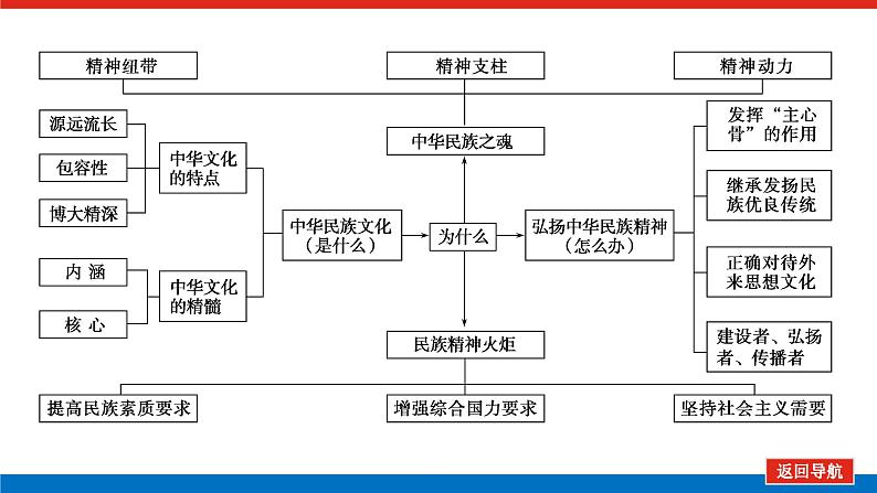 2023年高中政治全复习（统考版）课件  单元综合提升(十一)第4页