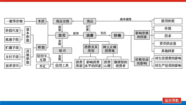 2023年高中政治全复习（统考版）课件  单元综合提升（一）04