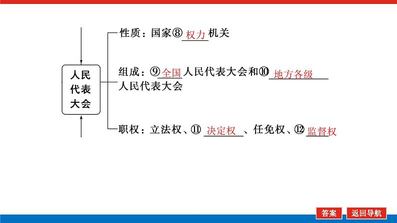 2023年高中政治全复习（统考版）课件  必修二 第六课 我国的人民代表大会制度06