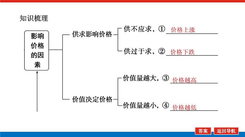 2023年高中政治全复习（统考版）课件  必修一 第二课 多变的价格05