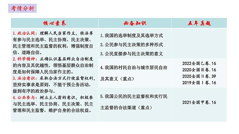 第二课 我国公民的政治参与 课件-2023届高考政治一轮复习人教版必修二政治生活第2页