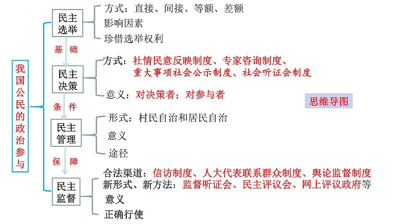 第二课 我国公民的政治参与 课件-2023届高考政治一轮复习人教版必修二政治生活第4页