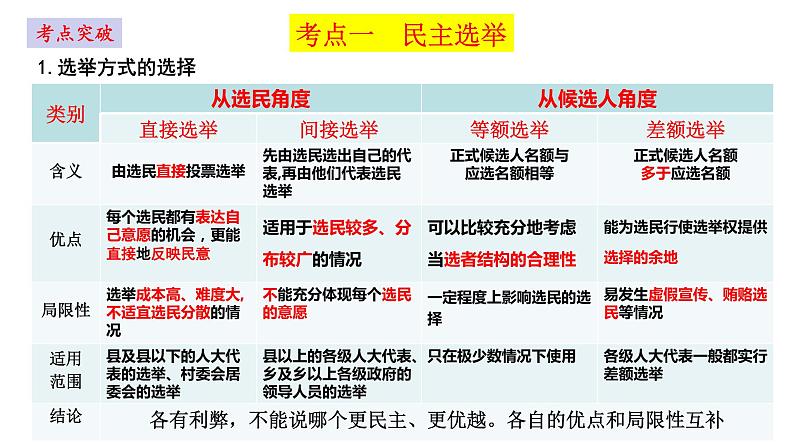 第二课 我国公民的政治参与 课件-2023届高考政治一轮复习人教版必修二政治生活第5页