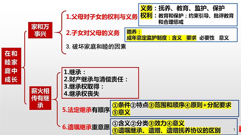 第六课 珍惜婚姻关系 课件-2023届高考政治一轮复习统编版选择性必修二法律与生活第1页