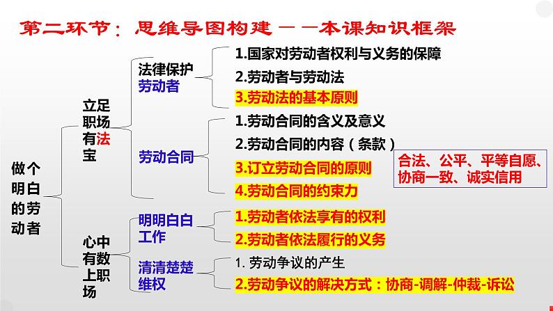 第七课 做个明白的劳动者 课件-2023届高考政治一轮复习统编版选择性必修二法律与生活第2页