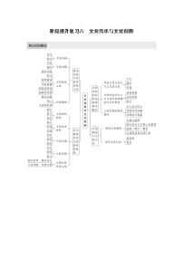 新高中政治高考2023年高考政治一轮复习（部编版） 阶段提升复习6　文化传承与文化创新