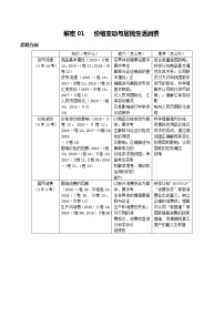 新高中政治高考解密01  价格变动与居民生活消费（讲义）-【高频考点解密】2021年高考政治二轮复习讲义+分层训练