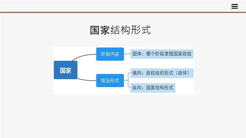 高中思想政治统编版选择性必修一 2.2单一制和复合制 课件05