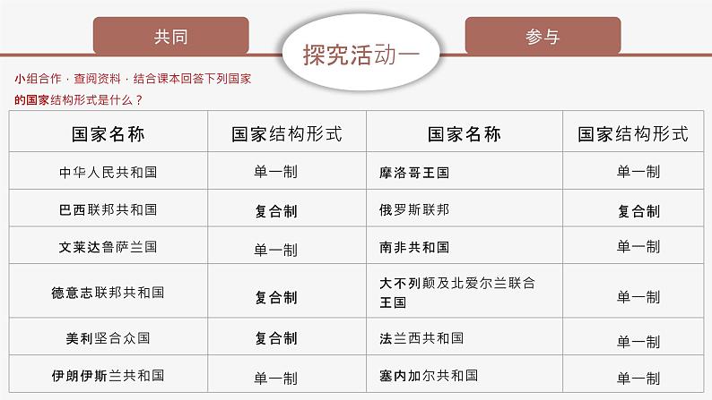 高中思想政治统编版选择性必修一 2.2单一制和复合制 课件06