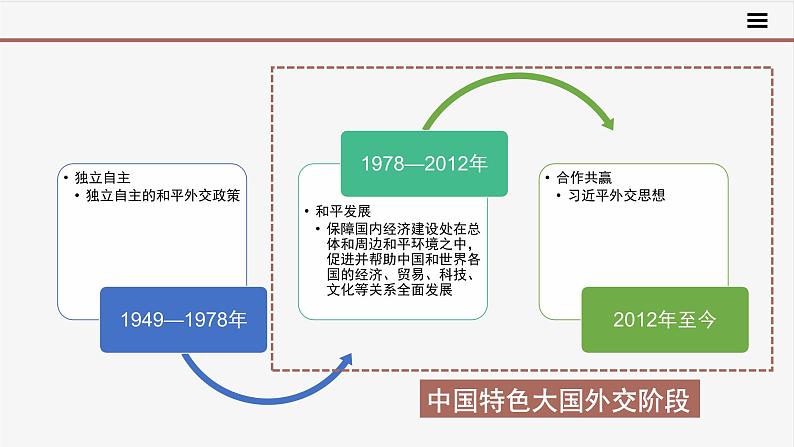 【精优系列】高中思想政治统编版选择性必修一 5.1中国外交政策的形成与发展 课件第6页