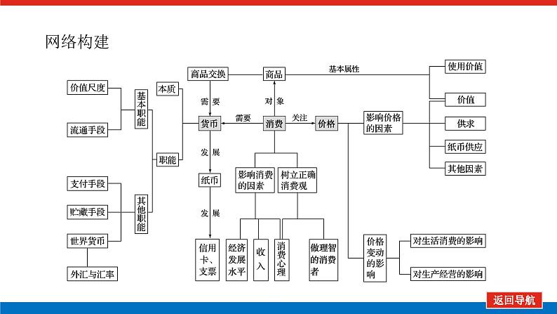 2022高考政治一轮复习专题一课件PPT第4页