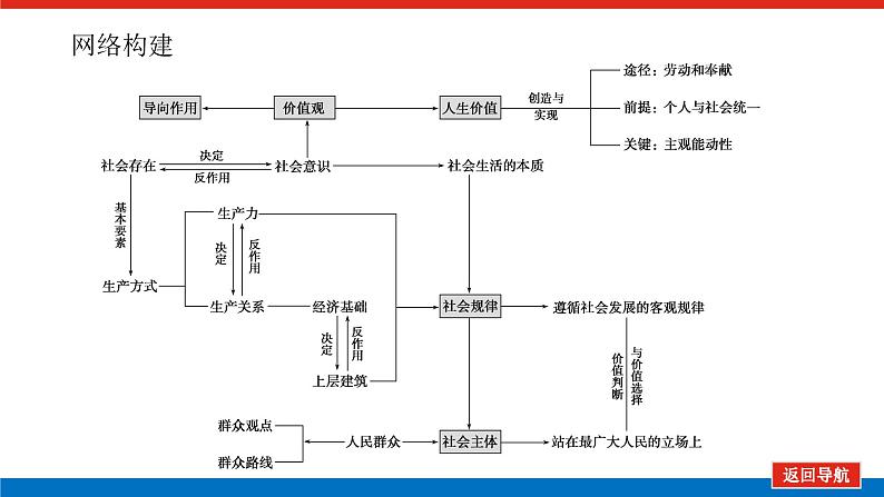 2022高考政治一轮复习专题十二课件PPT02