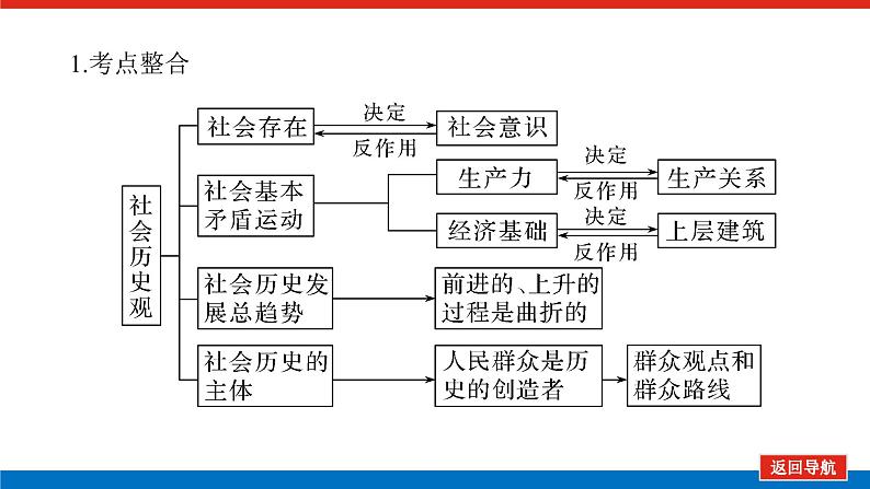 2022高考政治一轮复习专题十二课件PPT05