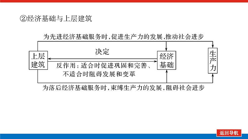 2022高考政治一轮复习专题十二课件PPT08