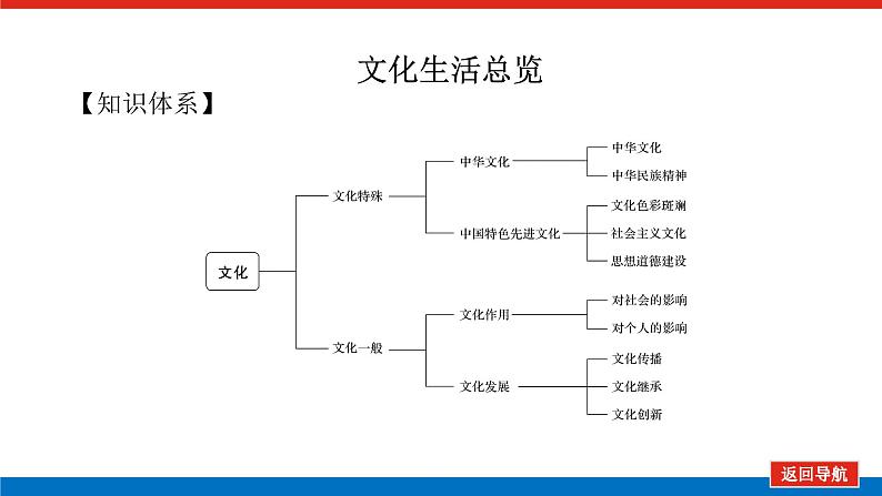 2022高考政治一轮复习专题八课件PPT第2页