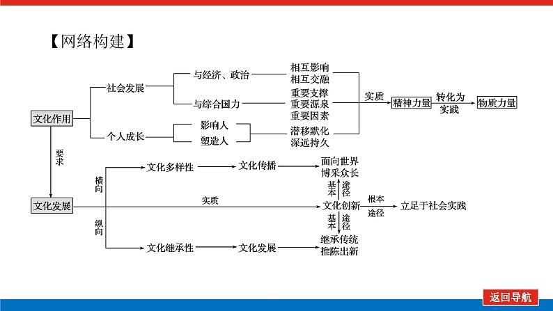 2022高考政治一轮复习专题八课件PPT第5页