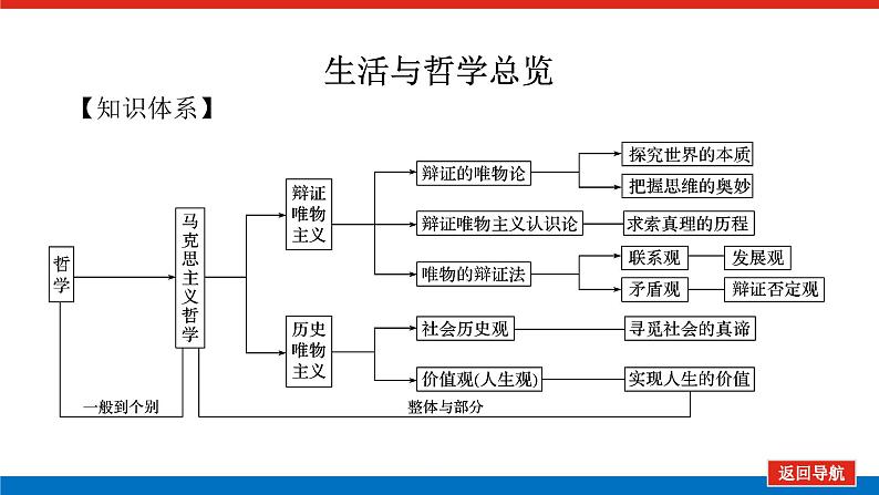 2022高考政治一轮复习专题十课件PPT第2页