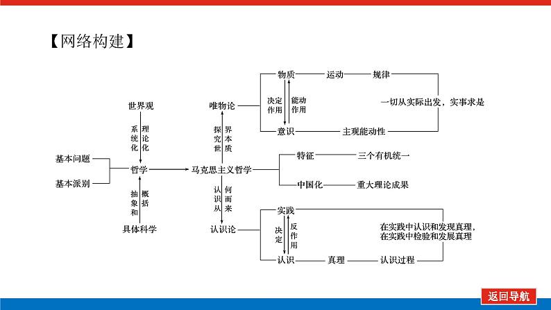 2022高考政治一轮复习专题十课件PPT第8页