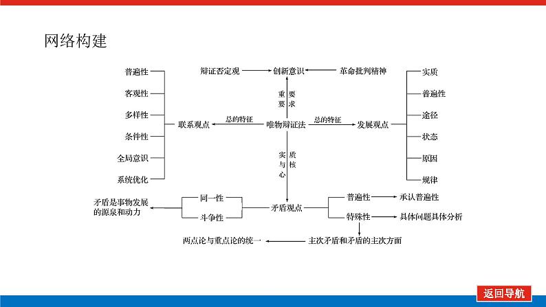 2022高考政治一轮复习专题十一课件PPT第2页