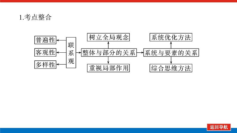 2022高考政治一轮复习专题十一课件PPT第5页