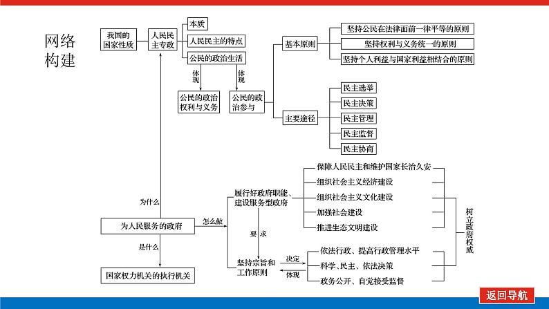 2022高考政治一轮复习专题五课件PPT04