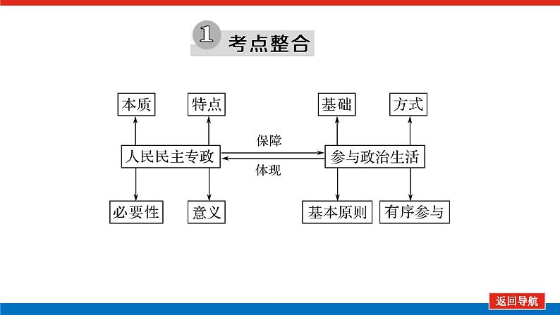 2022高考政治一轮复习专题五课件PPT05