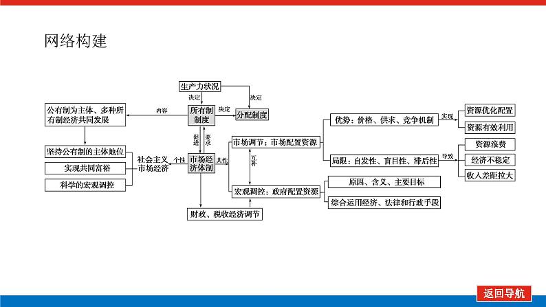 2022高考政治一轮复习专题二课件PPT第3页