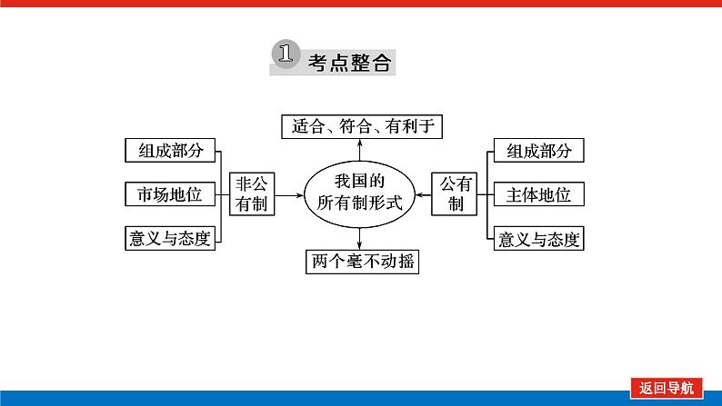 2022高考政治一轮复习专题二课件PPT第5页