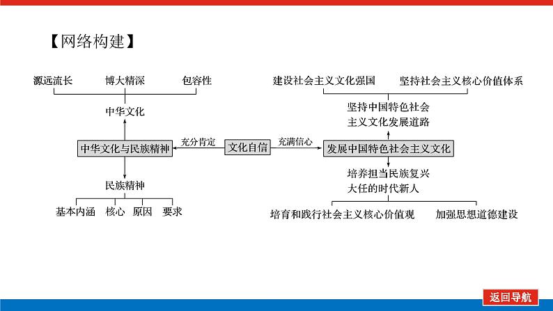 2022高考政治一轮复习专题九课件PPT第3页