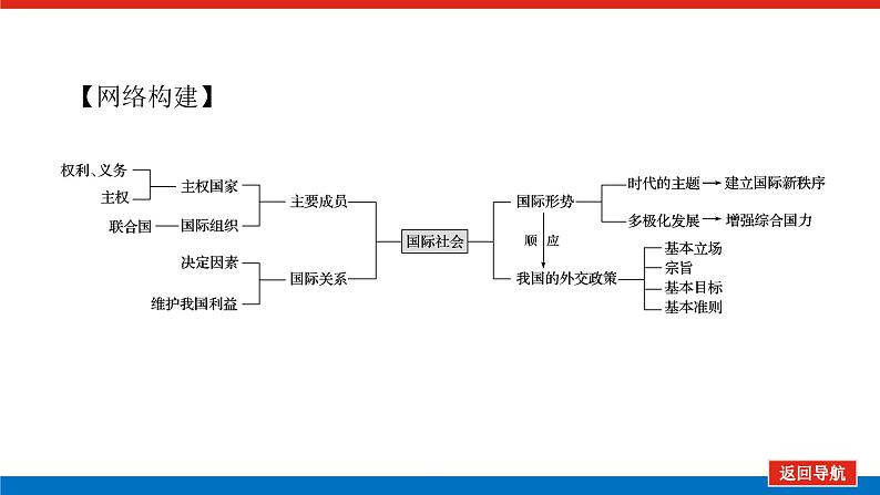 2022高考政治一轮复习专题七课件PPT第3页