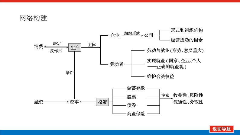 2022高考政治一轮复习专题三课件PPT第4页