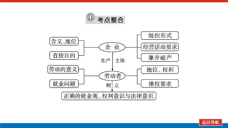 2022高考政治一轮复习专题三课件PPT第5页