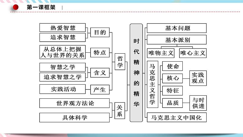 1.1 追求智慧的学问 课件+素材 统编版高中政治必修四全册（送教案）05