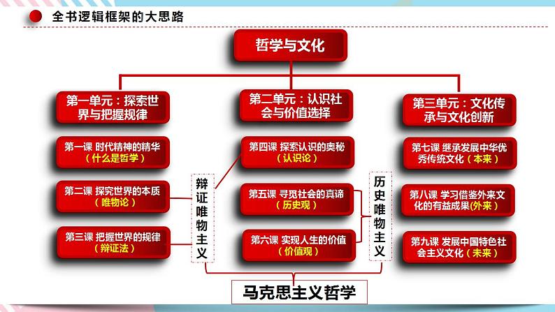 1.2 哲学的基本问题 课件+素材 统编版高中政治必修四全册（送教案）04