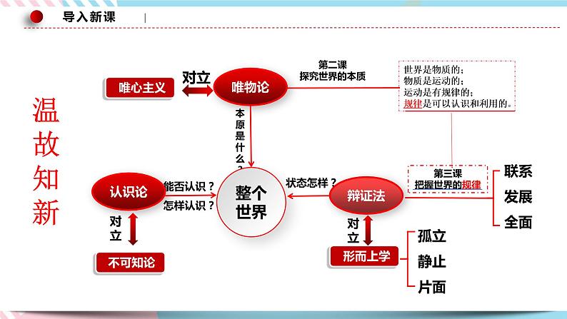 3.1 世界是普遍联系的 课件统编版高中政治必修四全册（送教案）02