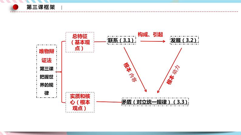 3.1 世界是普遍联系的 课件统编版高中政治必修四全册（送教案）04