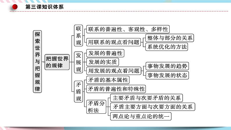 3.1 世界是普遍联系的 课件统编版高中政治必修四全册（送教案）05