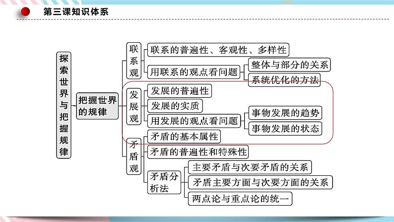 3.2 世界是永恒发展的 课件 统编版高中政治必修四全册（送教案）04