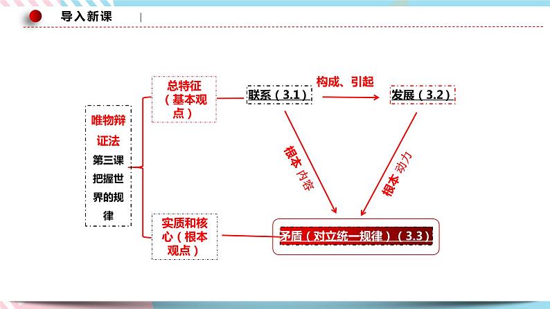 3.3.1 事物发展的动力和源泉 课件 统编版高中政治必修四全册（送教案）03